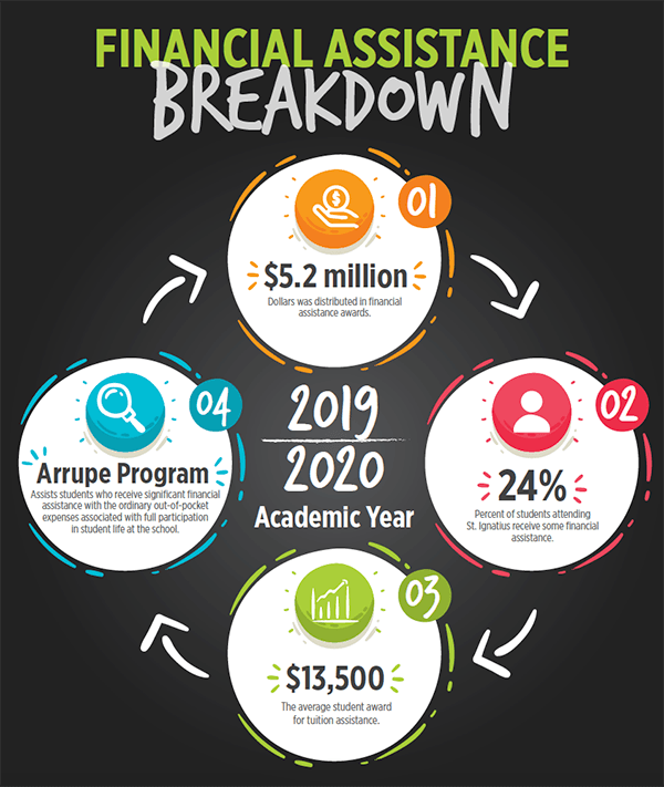 Financial Assistance Breakdown