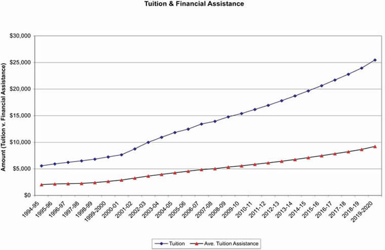 TuitionFinancialAssistance